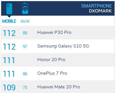 Камера не хуже, чем у OnePlus 7 Pro. Honor 20 Pro набрал 111 баллов в рейтинге DxOMark