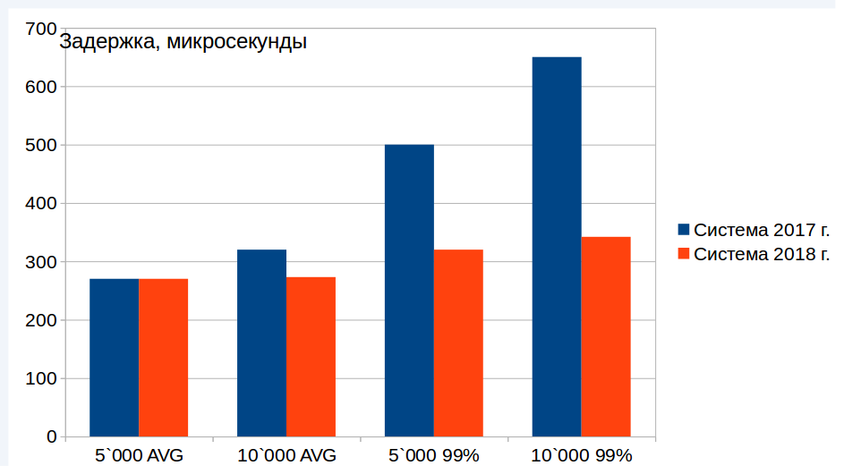 Эволюция архитектуры торгово-клиринговой системы Московской биржи. Часть 2 - 11