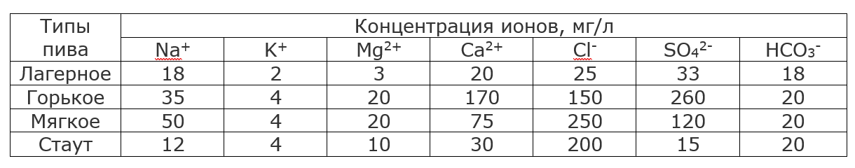 О пиве глазами химика. Часть 1 - 3