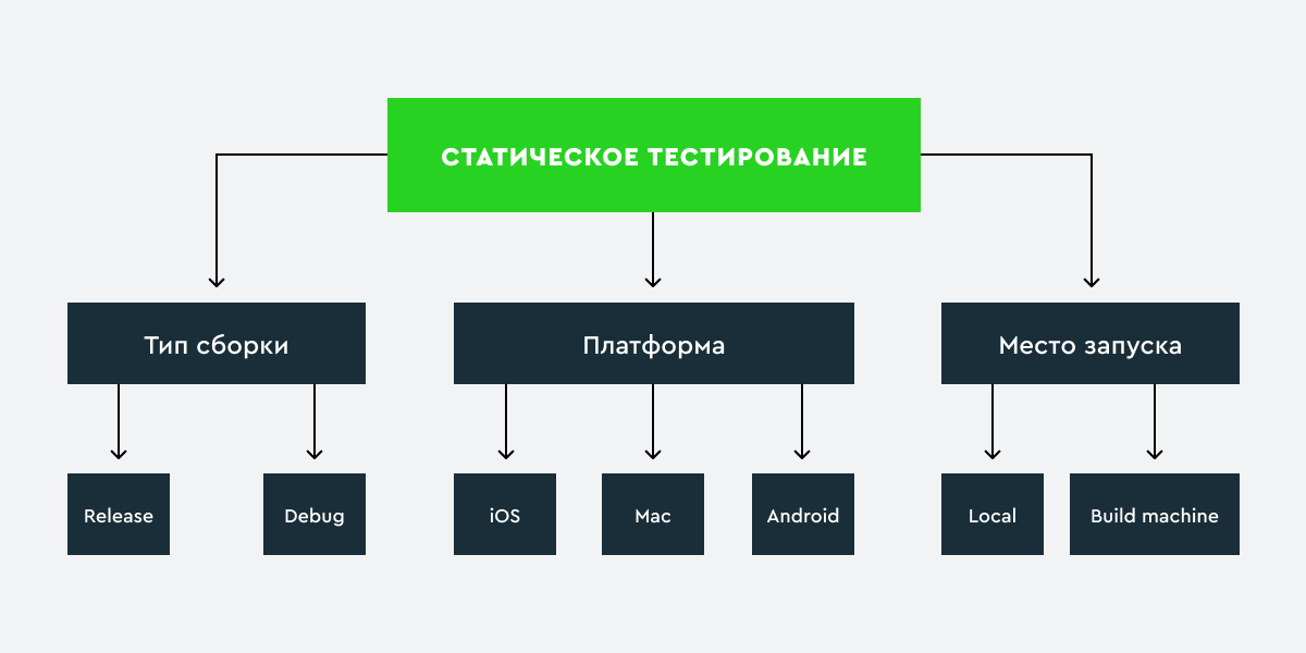 Статическое тестирование или спасти рядового Райана - 2