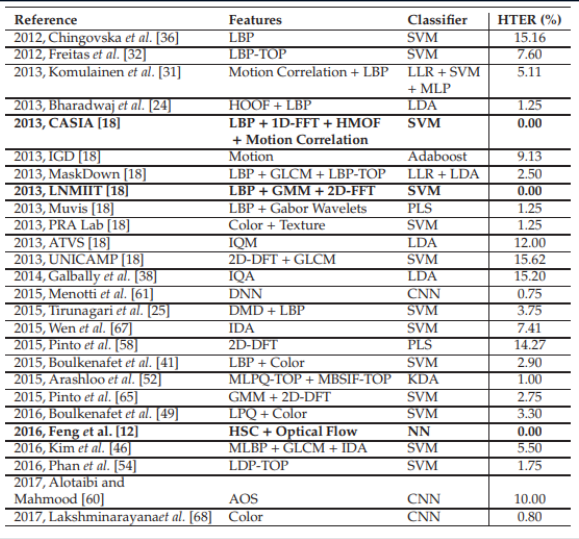 Face Anti-Spoofing или технологично узнаём обманщика из тысячи по лицу - 19