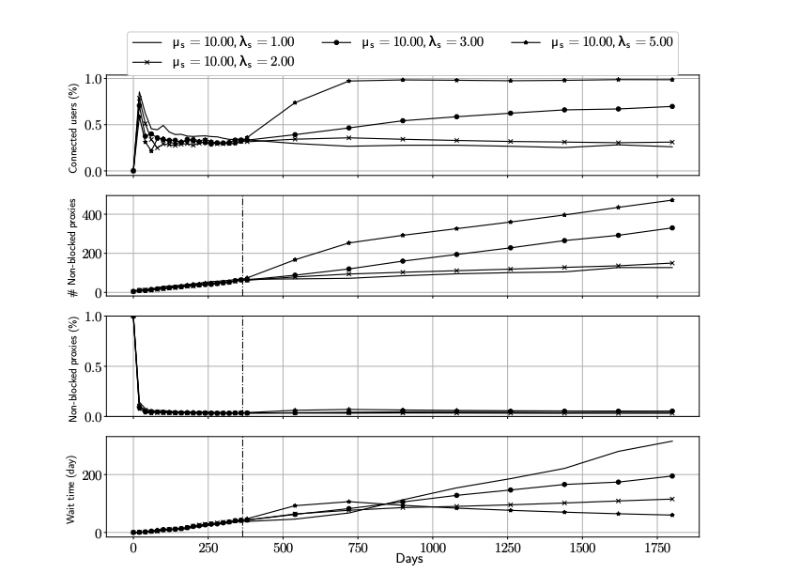Исследование: создание устойчивого к блокировкам прокси-сервиса с помощью теории игр - 1 Исследование: создание устойчивого к блокировкам прокси-сервиса с помощью теории игр - 1