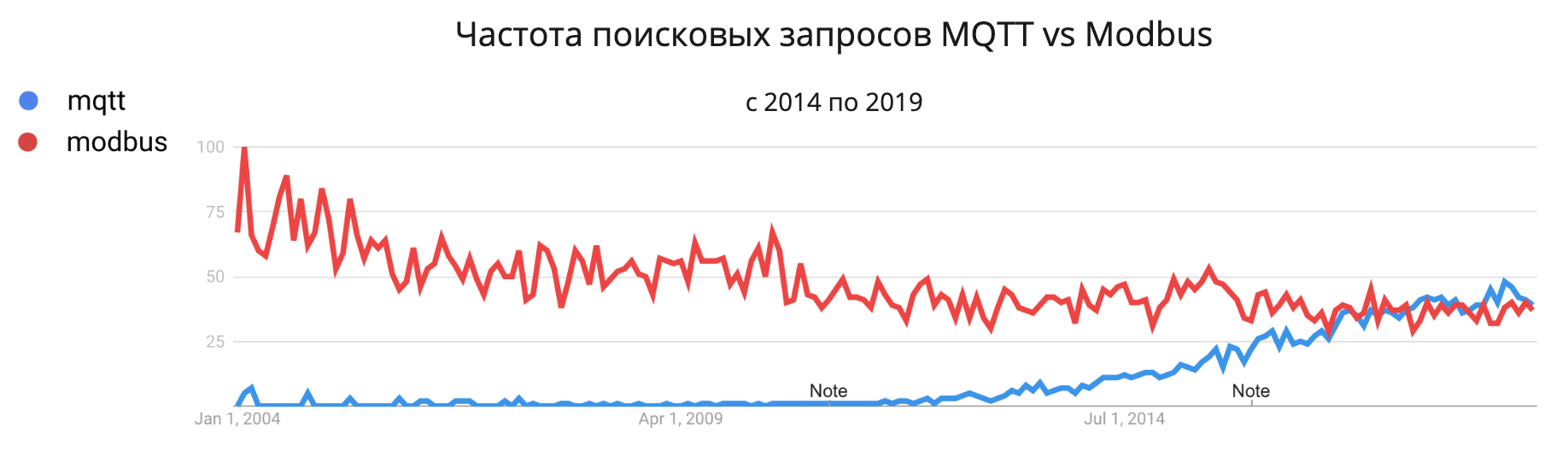 Как общаются машины — протокол MQTT - 2