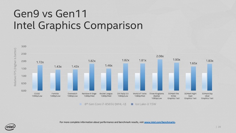 Просто догнали AMD. Intel показала возможности нового GPU Gen11, который будет использоваться в 10-нанометровых процессорах Ice Lake-U