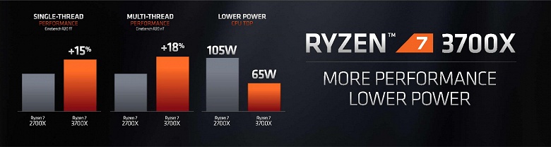 AMD представила процессоры Ryzen 3000: на выбор 5 моделей, от 6-ядерного Ryzen 5 3600 за $200 до 12-ядерного Ryzen 9 3900X за $500