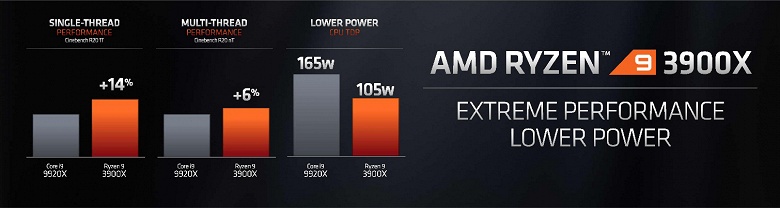 AMD представила процессоры Ryzen 3000: на выбор 5 моделей, от 6-ядерного Ryzen 5 3600 за $200 до 12-ядерного Ryzen 9 3900X за $500