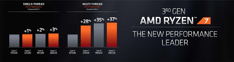 AMD представила процессоры Ryzen 3000: на выбор 5 моделей, от 6-ядерного Ryzen 5 3600 за $200 до 12-ядерного Ryzen 9 3900X за $500