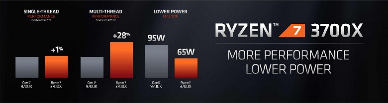 AMD представила процессоры Ryzen 3000: на выбор 5 моделей, от 6-ядерного Ryzen 5 3600 за $200 до 12-ядерного Ryzen 9 3900X за $500