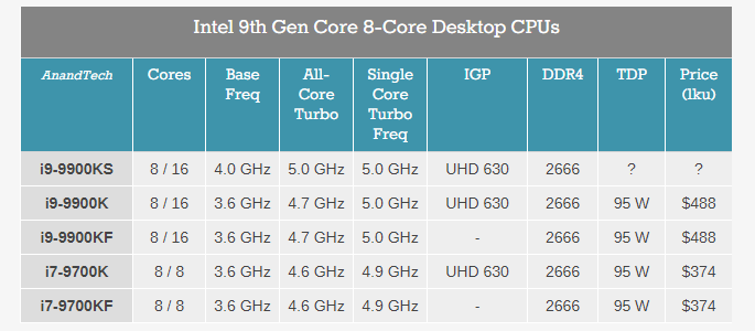 Intel показала новый процессор i9-9900KS с Turbo-частотой 5 GHz на ядро - 2