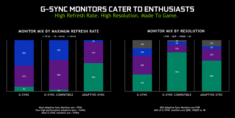 Nvidia утверждает, что лишь 28 моделей мониторов с Adaptive-Sync из более чем полутысячи прошли её тесты