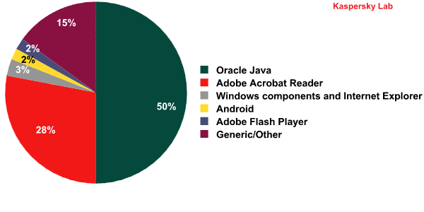 Security Week 22: статистика угроз, банковские трояны и популярные эксплойты - 2 Security Week 22: статистика угроз, банковские трояны и популярные эксплойты - 2
