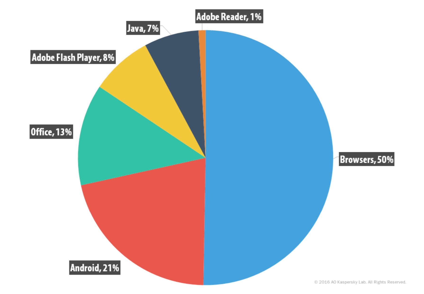 Security Week 22: статистика угроз, банковские трояны и популярные эксплойты - 3 Security Week 22: статистика угроз, банковские трояны и популярные эксплойты - 3