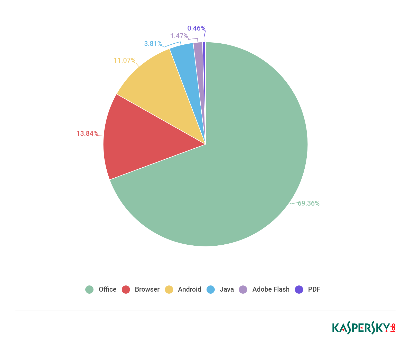 Security Week 22: статистика угроз, банковские трояны и популярные эксплойты - 1