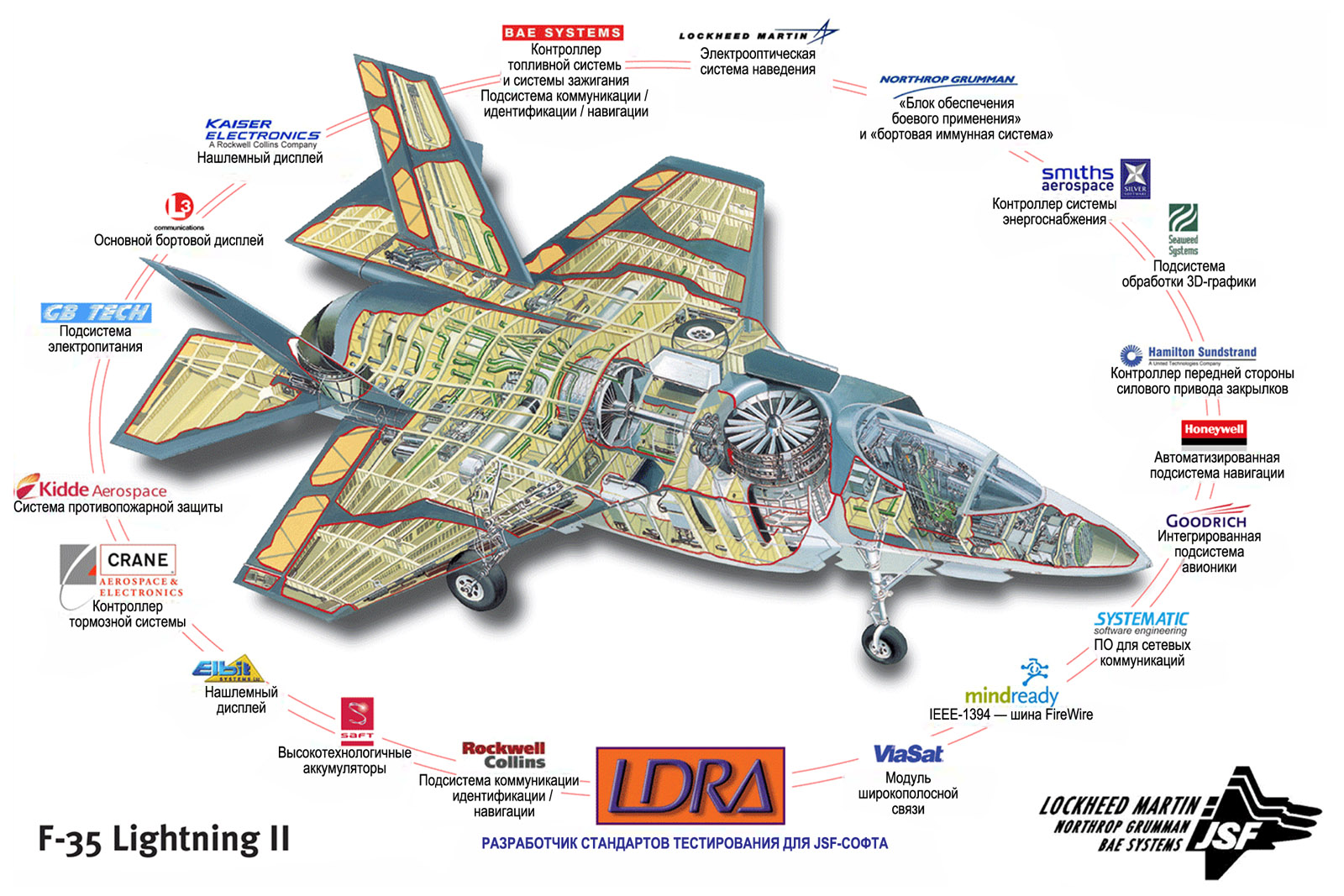 Аппаратные компоненты бортовой МПС унифицированного ударного истребителя F-35 - 1