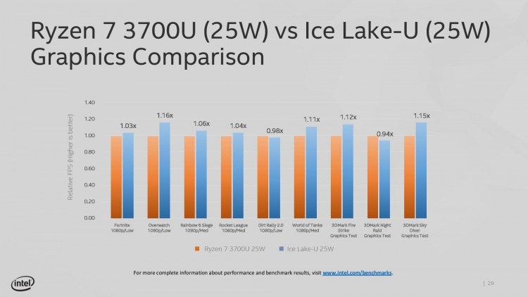 Графика процессоров Intel Ice Lake-U справляется с играми в 1080p