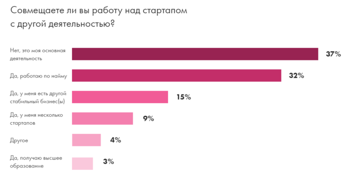 Исследование «Стартап барометр 2019»: российские стартапы заняты не тем, что интересует инвесторов - 3