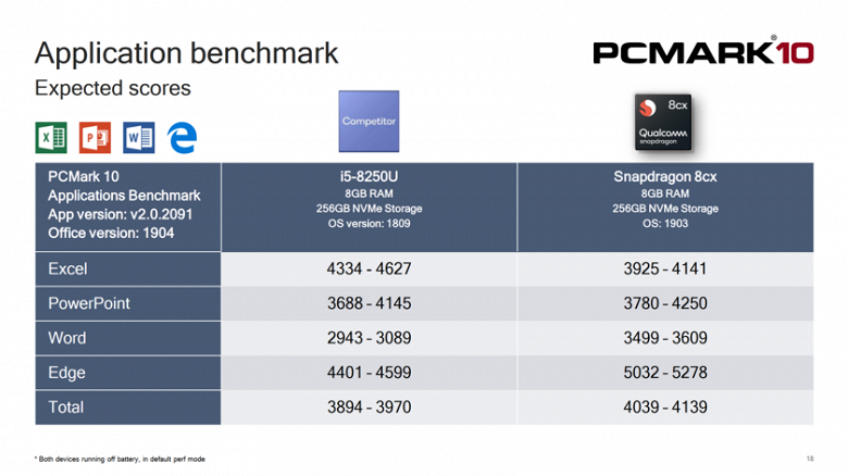 Первые тесты показывают, что SoC Snapdragon 8cx зачастую даже быстрее, чем CPU Intel Core i5-8250U