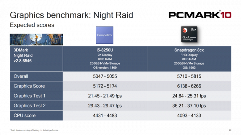 Первые тесты показывают, что SoC Snapdragon 8cx зачастую даже быстрее, чем CPU Intel Core i5-8250U