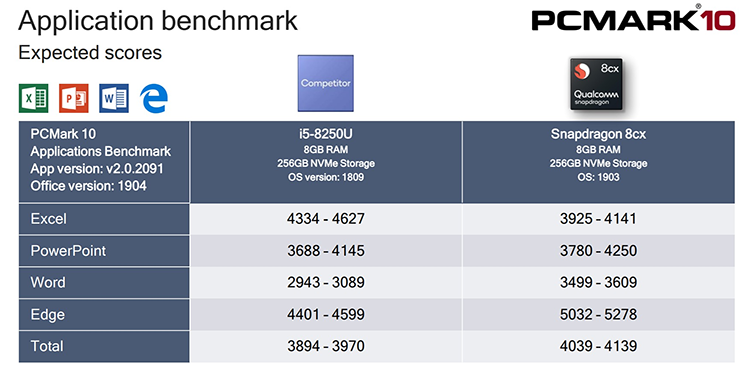 Процессор Qualcomm Snapdragon 8cx догнал по производительности Intel Core i5