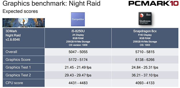 Процессор Qualcomm Snapdragon 8cx догнал по производительности Intel Core i5