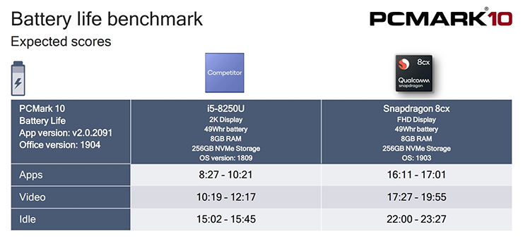 Процессор Qualcomm Snapdragon 8cx догнал по производительности Intel Core i5