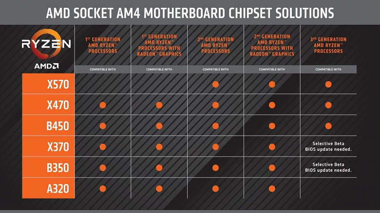 Системные платы с чипсетом AMD X570 не поддерживают CPU и APU Ryzen первого поколения