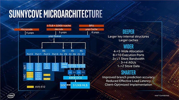 Intel представила процессоры Core десятого поколения: Ice Lake становятся реальными