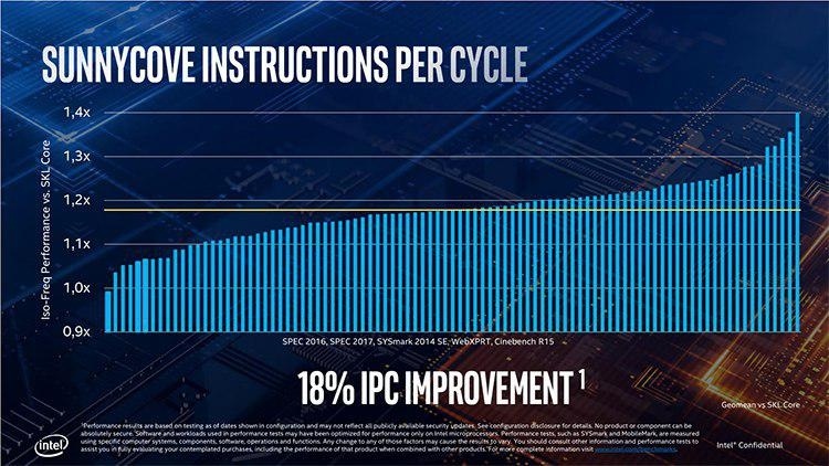 Intel представила процессоры Core десятого поколения: Ice Lake становятся реальными