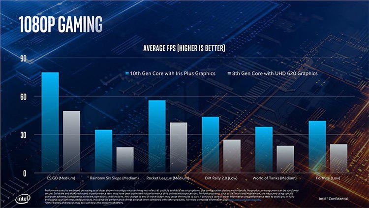 Intel представила процессоры Core десятого поколения: Ice Lake становятся реальными