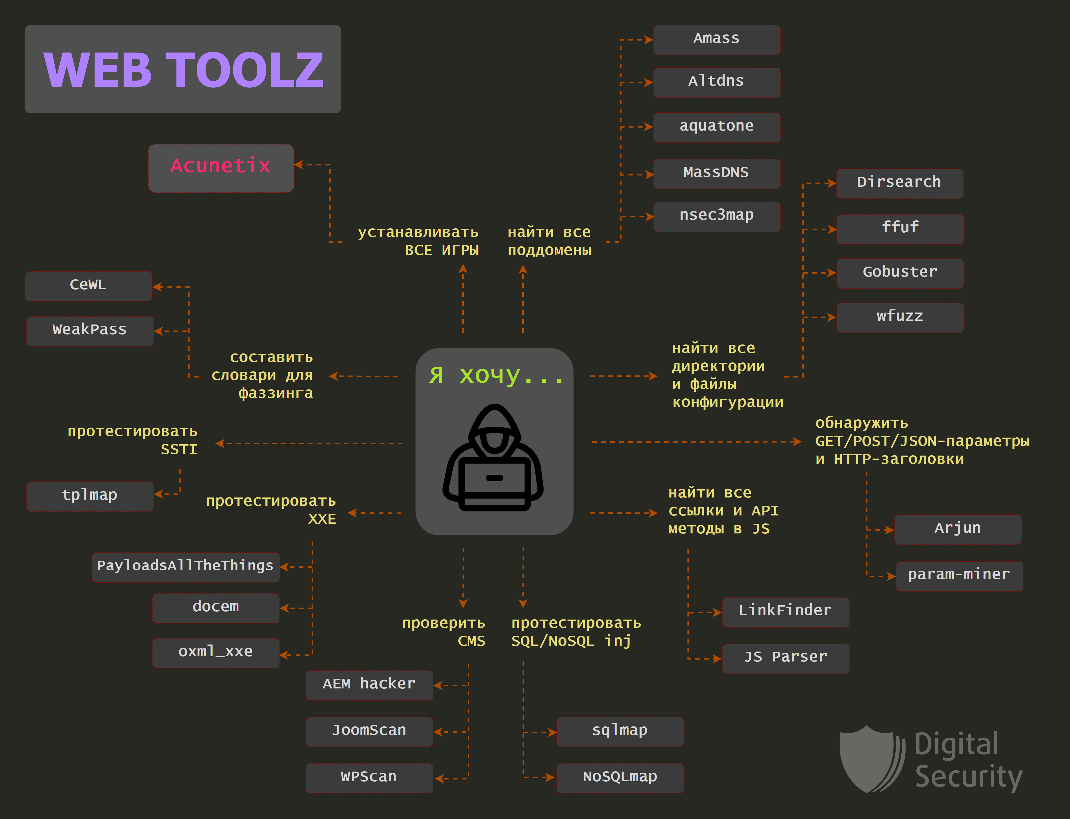 Web tools, или с чего начать пентестеру? - 1