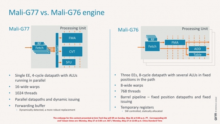 Графический процессор ARM Mali-G77 стал на 40 % быстрее