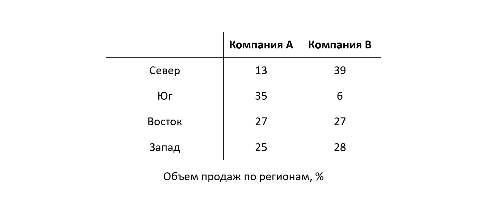 Как не врать с помощью статистики: основы визуализации данных - 3