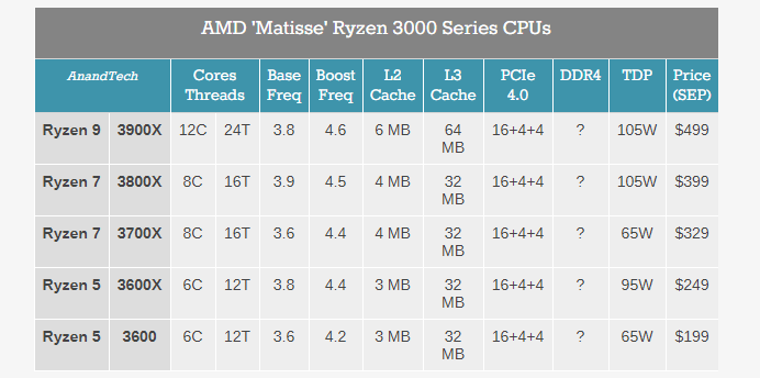 Компания AMD представила свои новые пользовательские 7 нм процессоры Ryzen третьего поколения - 2