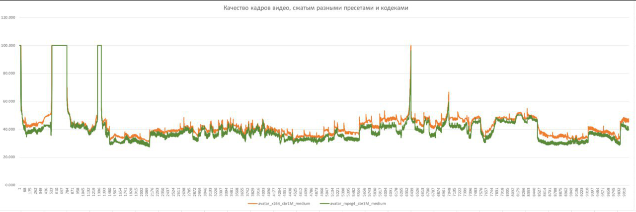 Уличная магия сравнения кодеков. Раскрываем секреты - 32