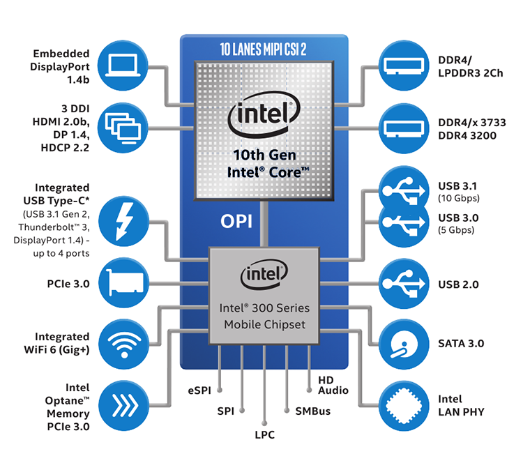 Intel представила десятое поколение процессоров Ice Lake 10 нм - 6