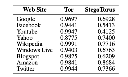 Эксперимент: Как замаскировать использование Tor для обхода блокировок - 4 Эксперимент: Как замаскировать использование Tor для обхода блокировок - 4