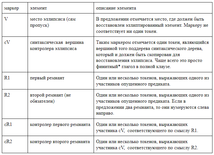 Соревнование ML-систем на лингвистическом материале. Как мы учились заполнять пропуски - 4