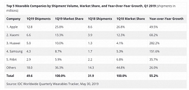 Apple возглавила рынок носимой электроники, но Samsung показала намного больший рост