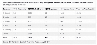 Apple возглавила рынок носимой электроники, но Samsung показала намного больший рост