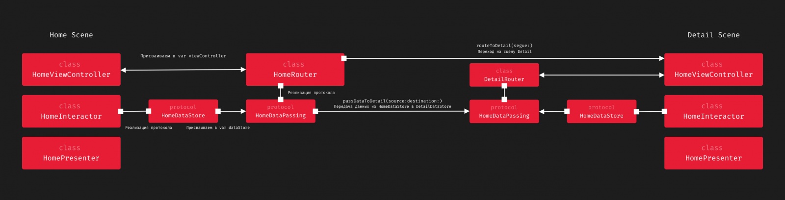 Router и Data Passing архитектуры Clean Swift - 2