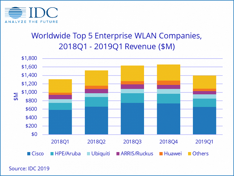 По подсчетам IDC, рынок оборудования WLAN за год вырос на 6,9% - 1 По подсчетам IDC, рынок оборудования WLAN за год вырос на 6,9%