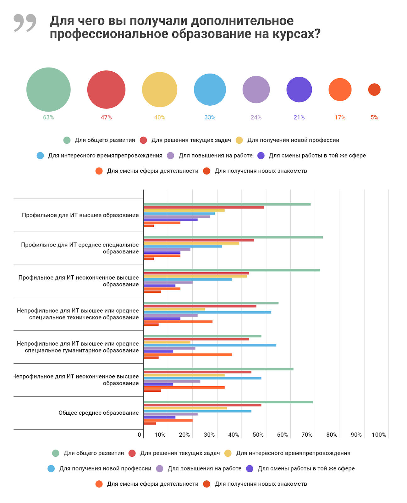 Высшее и дополнительное образование в ИТ: результаты исследования «Моего круга» - 11 Высшее и дополнительное образование в ИТ: результаты исследования «Моего круга» - 11