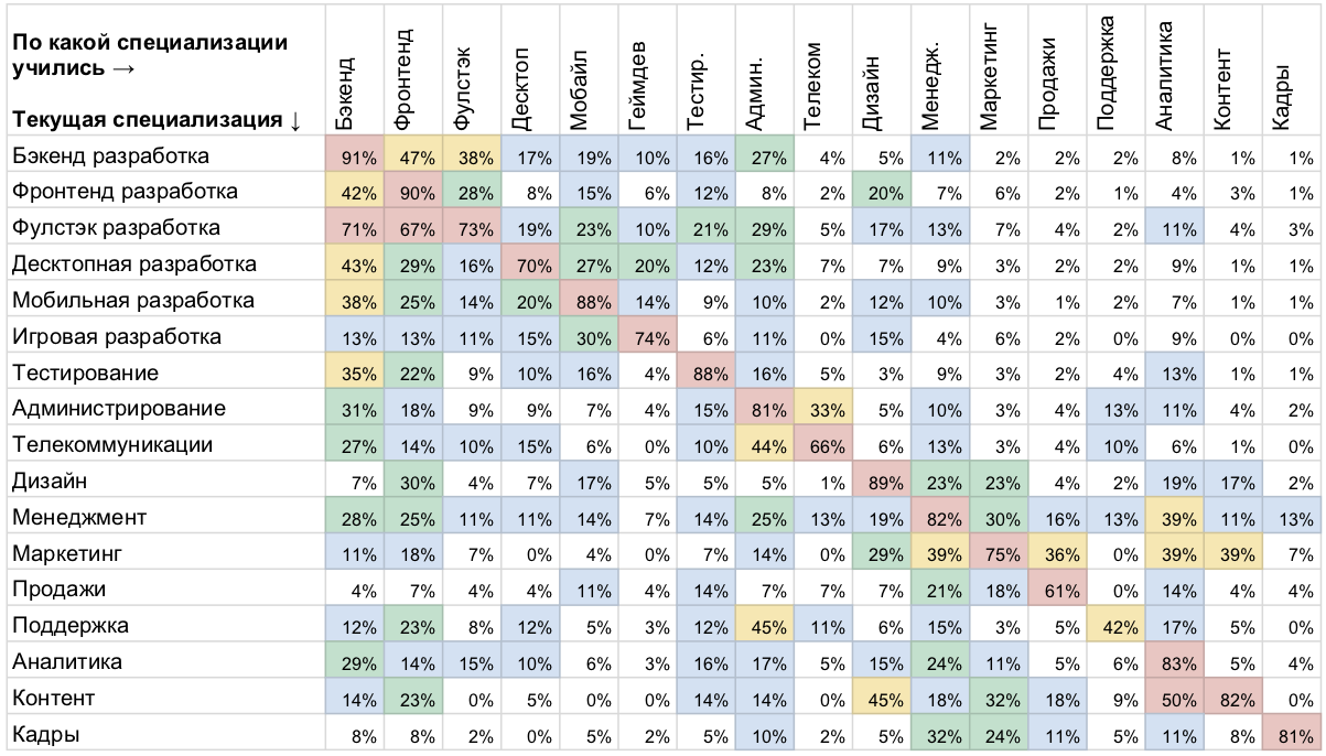 Высшее и дополнительное образование в ИТ: результаты исследования «Моего круга» - 14 Высшее и дополнительное образование в ИТ: результаты исследования «Моего круга» - 14