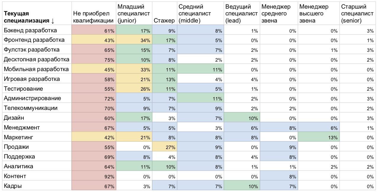 Высшее и дополнительное образование в ИТ: результаты исследования «Моего круга» - 16 Высшее и дополнительное образование в ИТ: результаты исследования «Моего круга» - 16