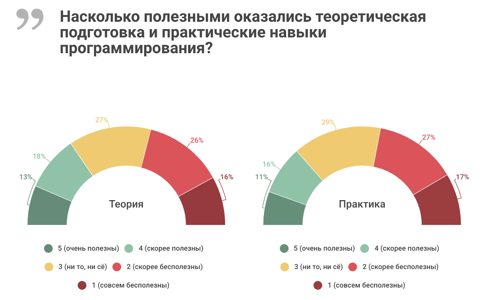 Высшее и дополнительное образование в ИТ: результаты исследования «Моего круга» - 4 Высшее и дополнительное образование в ИТ: результаты исследования «Моего круга» - 4