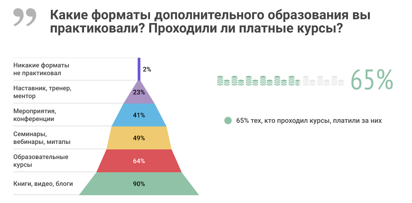 Форматы дополнительного образования. Статистика трудоустройства после платных курсов.