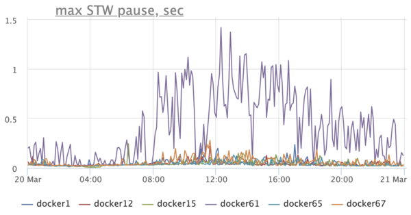 Как мы учились эксплуатировать Java в Docker - 5