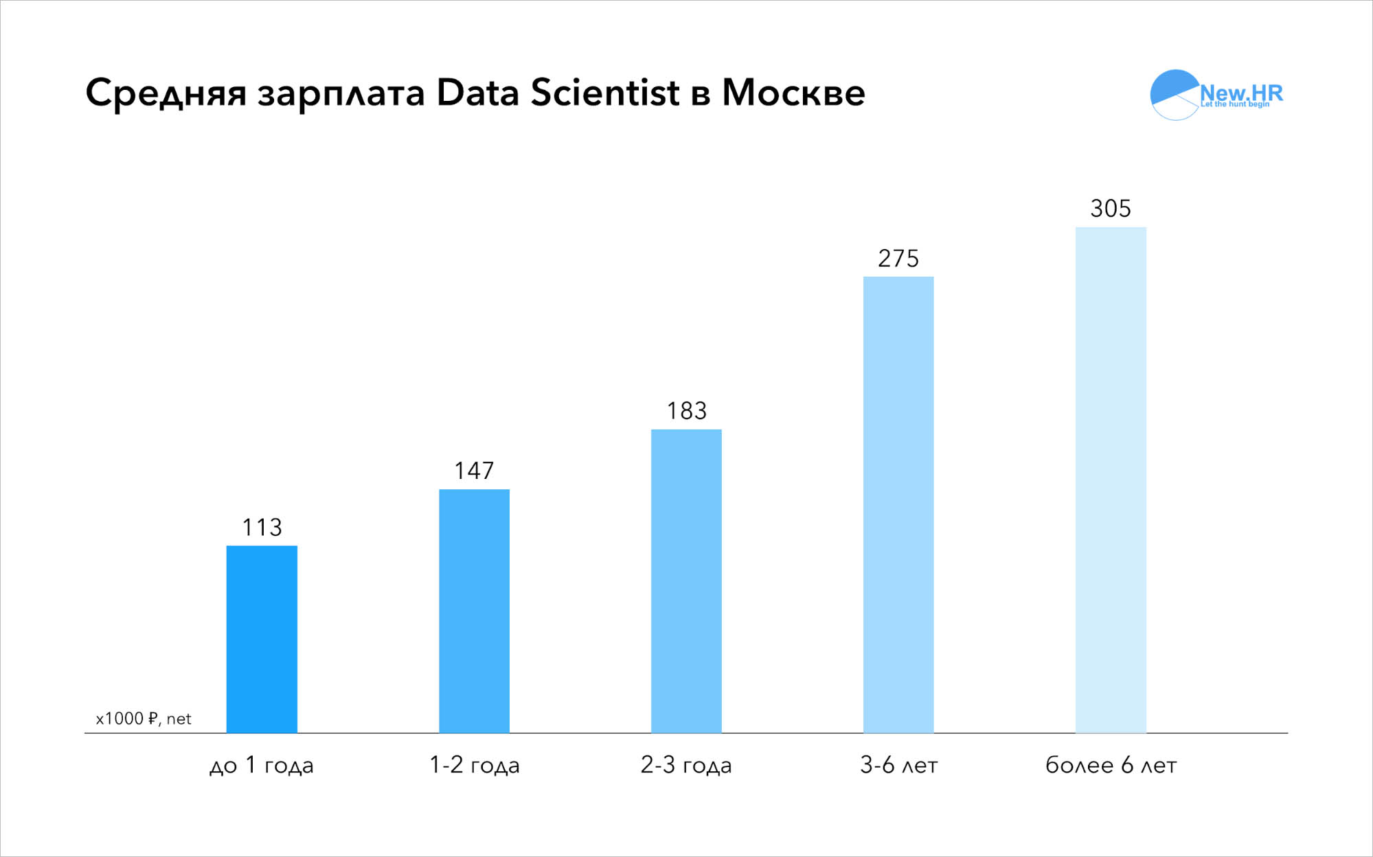 Рынок труда аналитиков и Data Scientists - 2