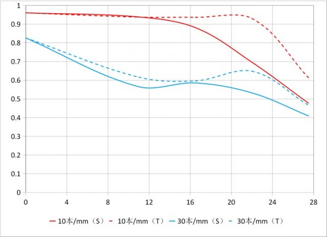 Стала известна цена объектива Laowa 17mm f/4 GFX Zero-D