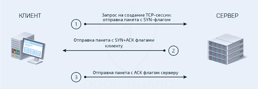 Тренинг Cisco 200-125 CCNA v3.0. День 6. Заполняем пробелы (DHCP, TCP, «рукопожатие», распространенные номера портов) - 7